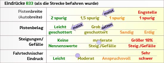 B33 Eindruck