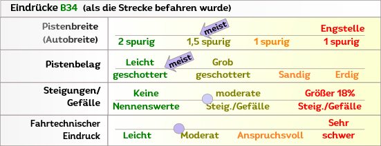 B33 Eindruck