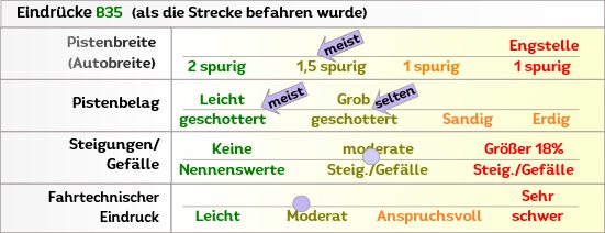 B33 Eindruck