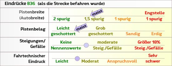 B33 Eindruck