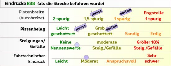 B33 Eindruck