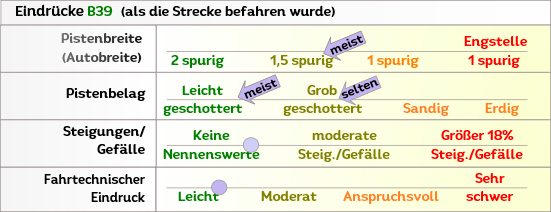 B33 Eindruck