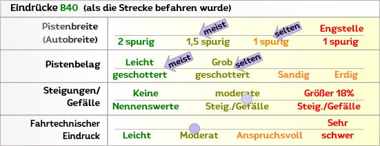 B33 Eindruck