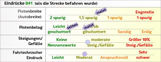 B33 Eindruck