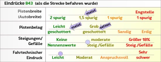 B33 Eindruck