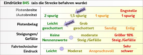 B33 Eindruck