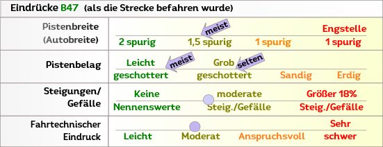 B33 Eindruck