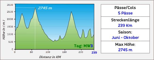 Motorrad Traumstrecken Seealpen Höhenprofil der Route 3