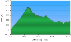 Höhenprofil Offroad Griechenland