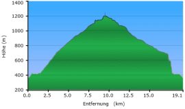 Höhenprofil Offroad Griechenland