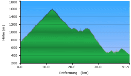 Höhenprofil Offroad Griechenland