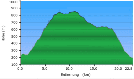 Höhenprofil Offroad Griechenland