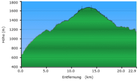 Höhenprofil Offroad Griechenland