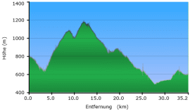 Höhenprofil Offroad Griechenland