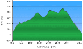 Höhenprofil Offroad Griechenland