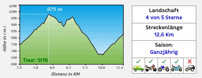 Höhenprofil Offroadstrecke 8 Sizilien