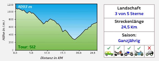 Höhenprofil Offroadstrecke 2 Sizilien