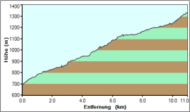 k5_hoehe.gif