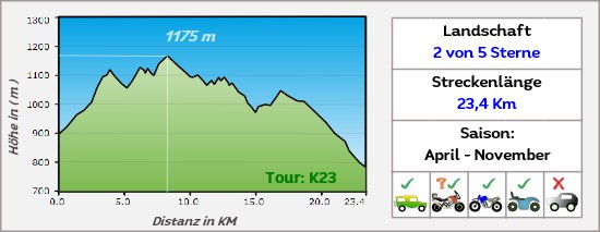 K22 hoehe