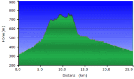 Rumänien GPS Routen