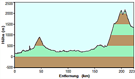 GPS Hoehenprofil Rumaenien