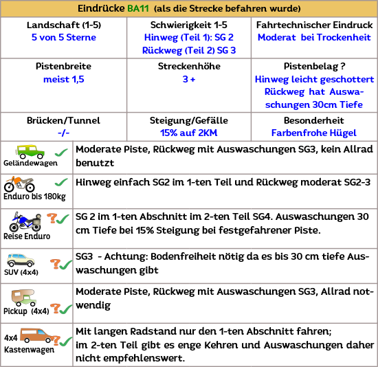 Technische Daten zur Gorafe Wüste Technische Daten zur Gorafe Wüste