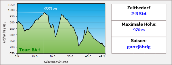 Höhenprofil Offroadstrecke Andalusien