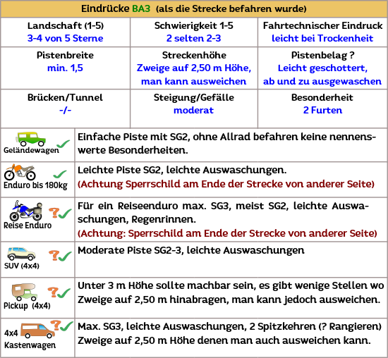 Streckeneigenschaft von Offroad Andalusien bei befahrung der Offroadstrecke Streckeneigenschaft von Offroad Andalusien bei befahrung der Offroadstrecke