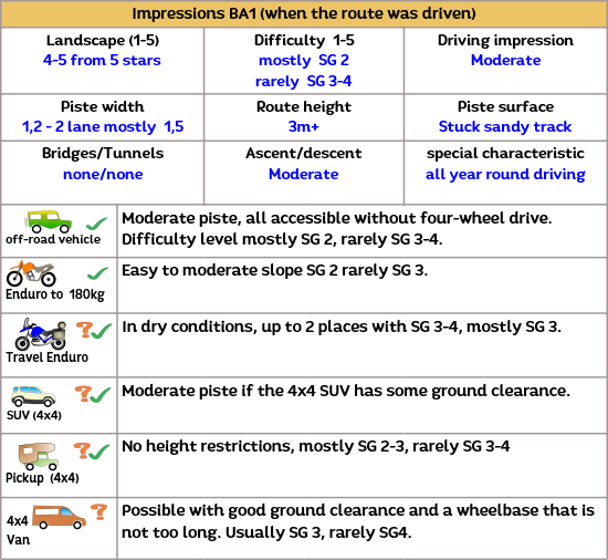 Route characteristics of Offroad Andalusia when driving on the off-road route