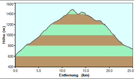 M7_hoehe.gif