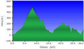 GPS Routen Toskana