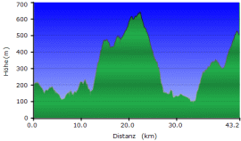 GPS Routen Toskana