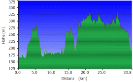 GPS Routen Toskana