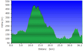 GPS Routen Toskana