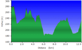 GPS Routen Toskana