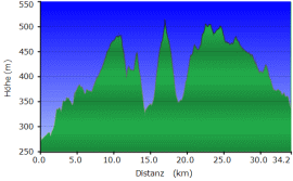 GPS Routen Toskana