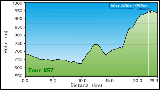 Streckengrafik Kroatien3