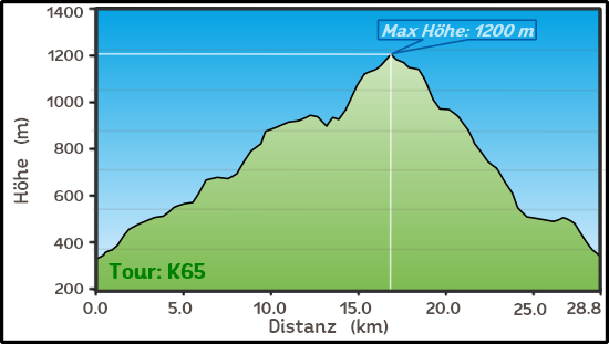 Streckengrafik Kroatien3