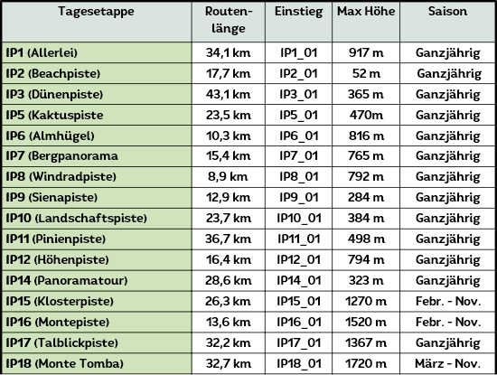 Karte 4x4 Italien Routen Tabelle