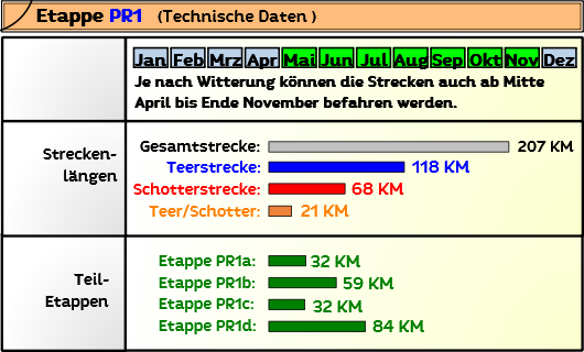 Transpyrenea Streckenlängen und Tourinfo