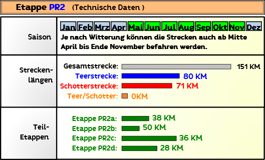 Transpyrenea Streckenlängen und Tourinfo
