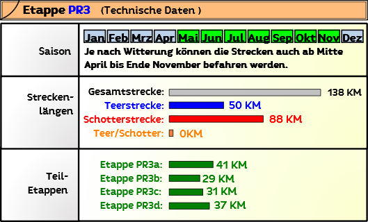 Transpyrenea Streckenlängen und Tourinfo