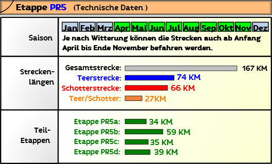 Transpyrenea Streckenlängen und Tourinfo