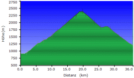 S30_hoehe.gif