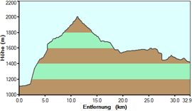 vt22_hoehe.gif